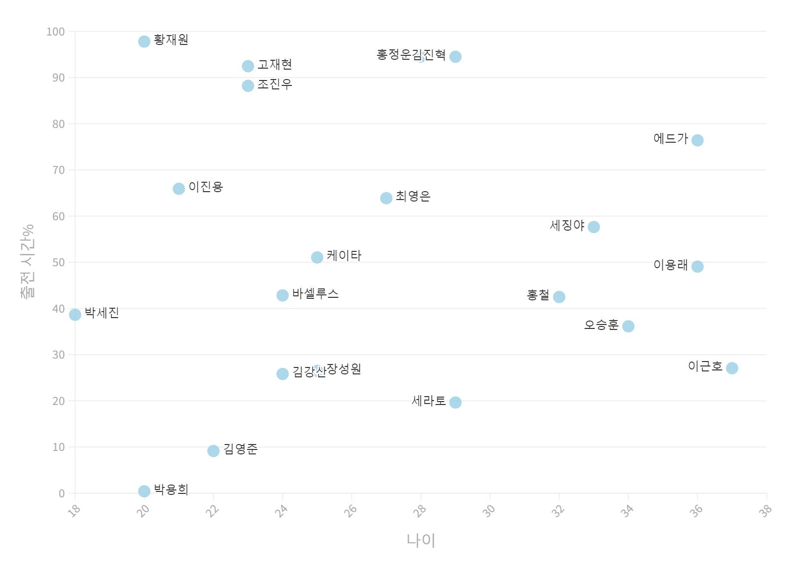 2023.06.10 기준 나이-출전시간비율 그래프@2x.png.jpg