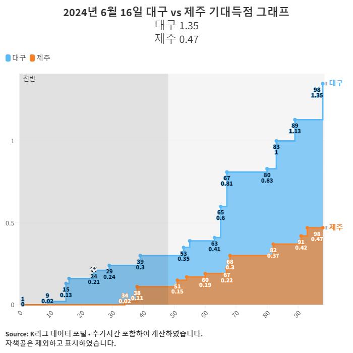 2024년-6월-16일-대구-vs-제주-기대득점-그래프.png.jpg
