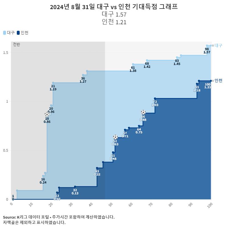 2024년 8월 31일 대구 vs 인천 기대득점 그래프.png.jpg