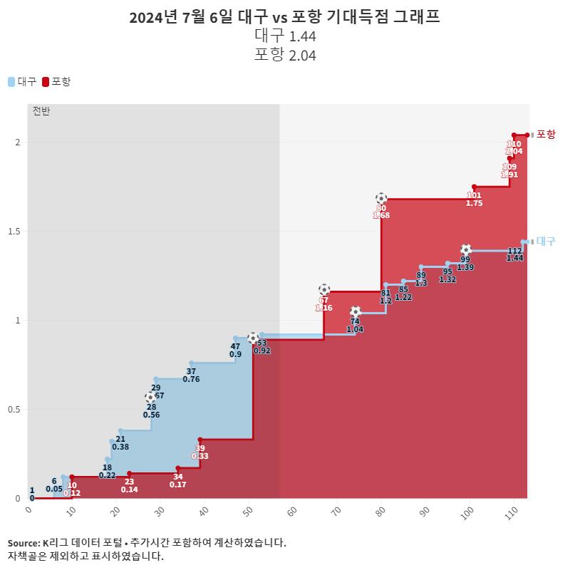 2024년 7월 6일 대구 vs 포항 기대득점 그래프.png.jpg
