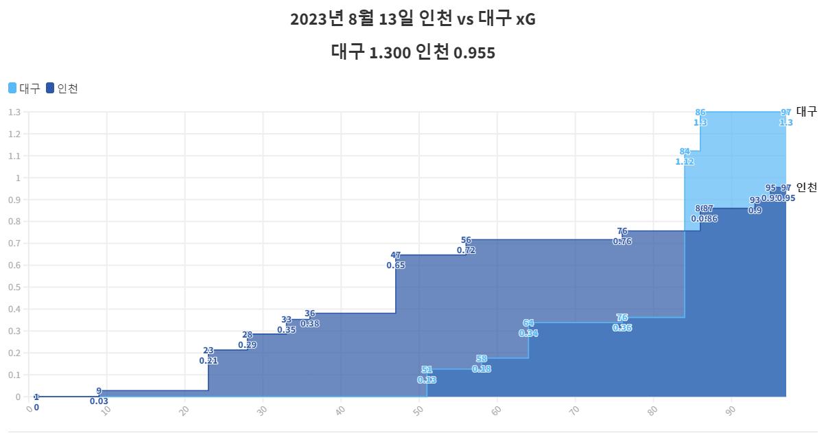 2023년 8월 13일 인천 vs 대구 xG.png.jpg