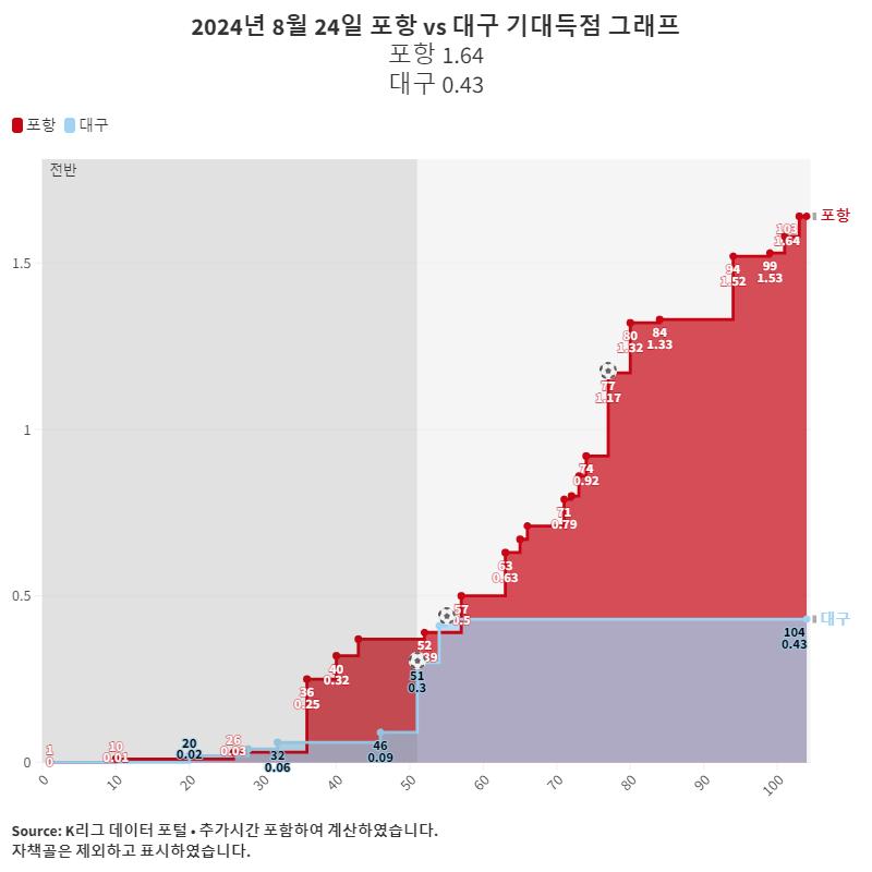 2024년 8월 24일 포항 vs 대구 기대득점 그래프 (1).png.jpg