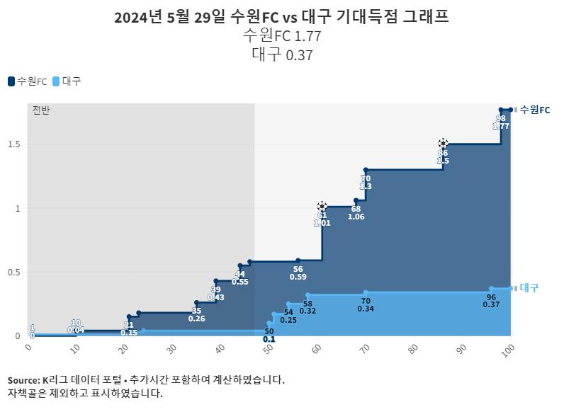 2024년-5월-29일-수원FC-vs-대구-기대득점-그래프.png.jpg