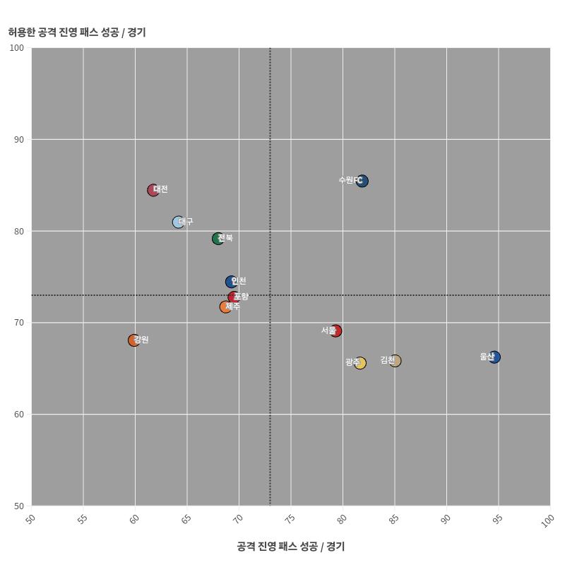 2024.09.05 _2024_K리그1_팀_공격 진영 패스 성공 _ 경기, 허용한 공격 진영 패스 성공 _ 경기.png.jpg