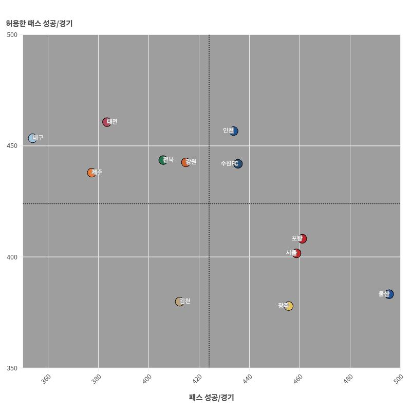 2024.09.05 _2024_K리그1_팀_패스 성공_경기, 허용한 패스 성공_경기-1.png.jpg