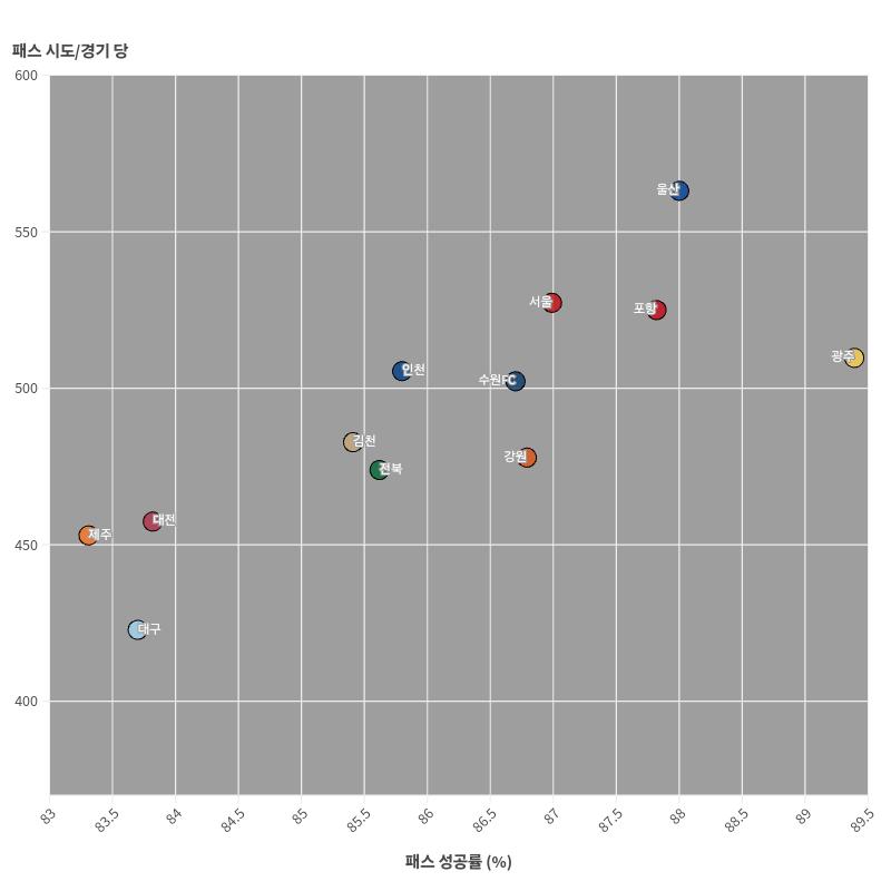 2024.09.06•2024•K리그1•팀•패스 시도_경기당, 패스 성공률(_).png.jpg