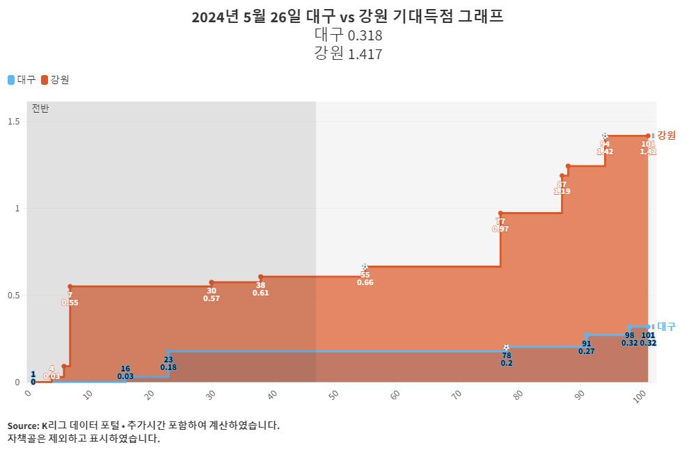2024년 5월 26일 대구 vs 강원 기대득점 그래프 (1).png.jpg