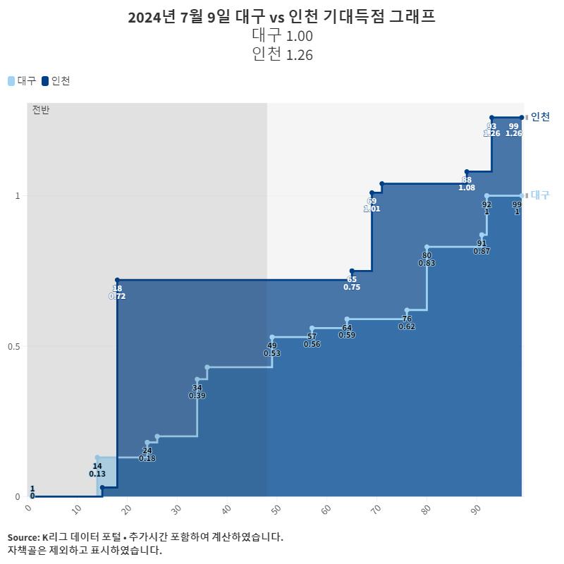 2024년 7월 9일 대구 vs 인천 기대득점 그래프.png.jpg