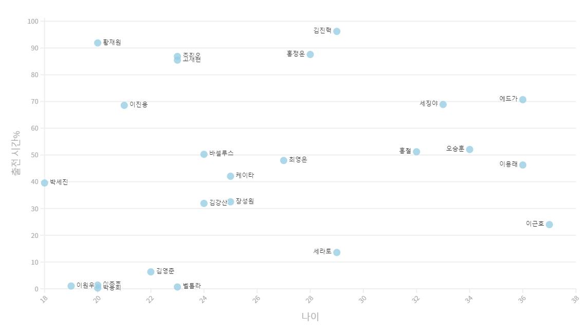 2023.08.13기준 나이-출전시간비율 그래프 (2).png.jpg