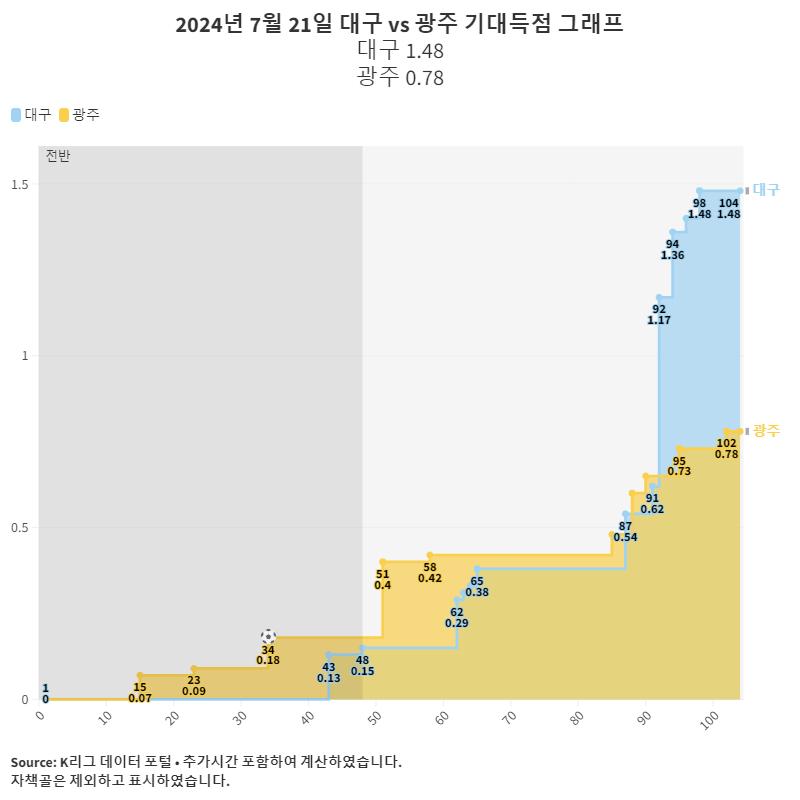 2024년 7월 21일 대구 vs 광주 기대득점 그래프.png.jpg
