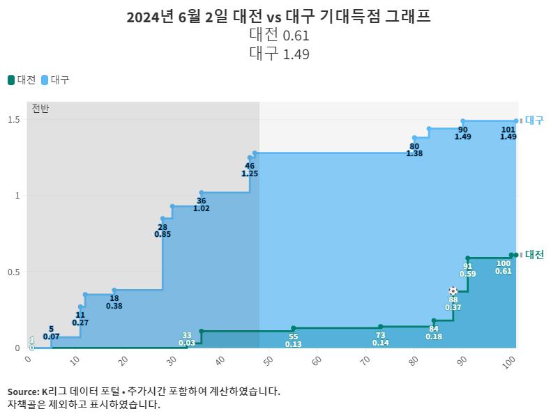 2024년 6월 2일 대전 vs 대구 기대득점 그래프.png.jpg