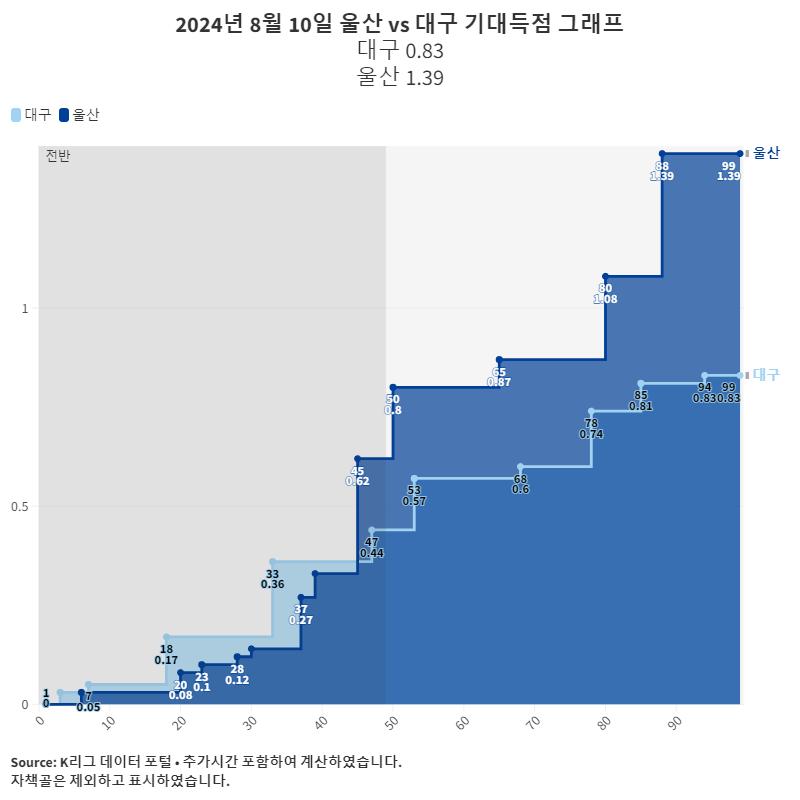 2024년 8월 10일 울산 vs 대구 기대득점 그래프.png.jpg