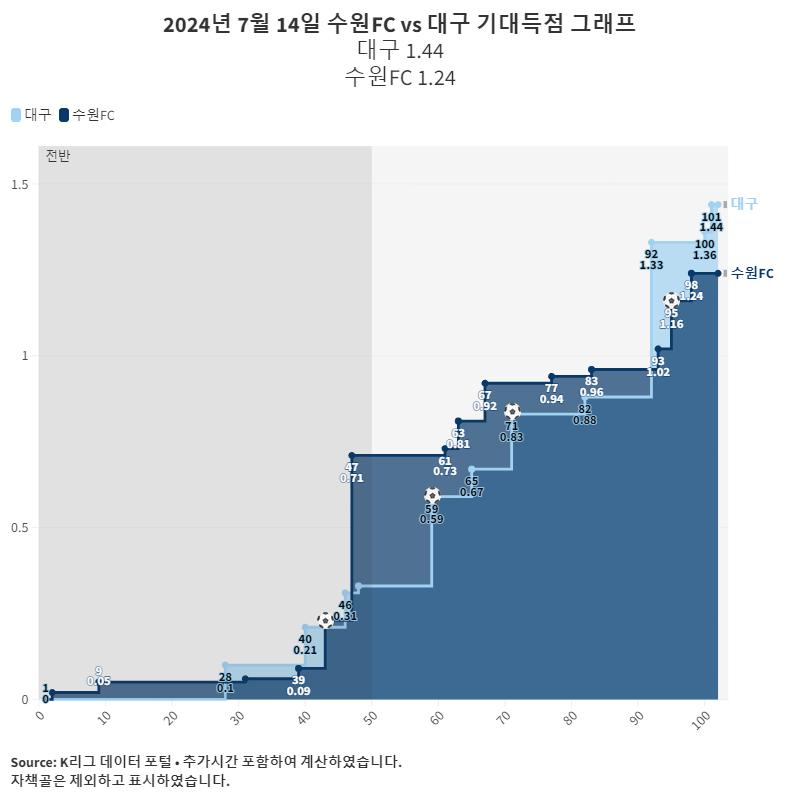 2024년-7월-14일-수원FC-vs-대구-기대득점-그래프.png.jpg