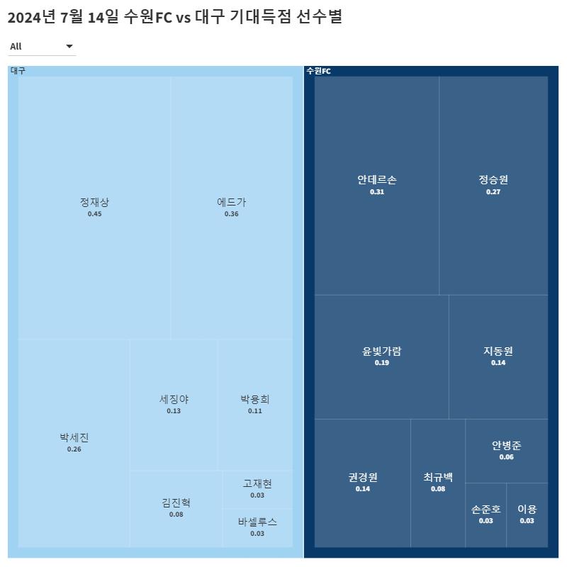 2024년 7월 14일 수원FC vs 대구 기대득점 선수별.png.jpg