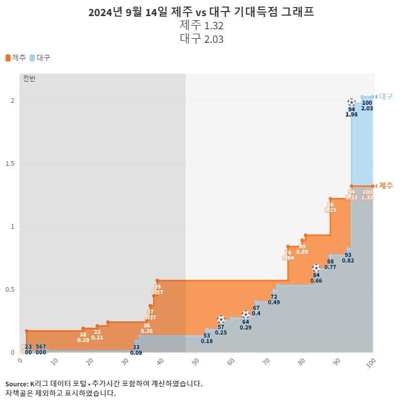 2024년 9월 14일 제주 vs 대구 기대득점 그래프.png.jpg