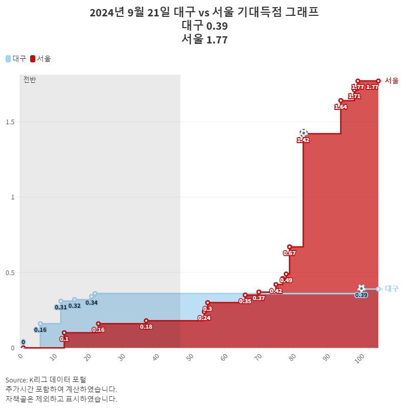 2024년 9월 21일 대구 vs 서울 기대득점 그래프.png.jpg