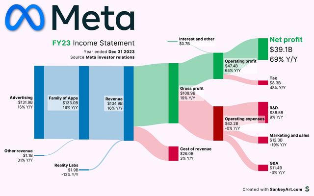 how-meta-makes-money-full-year-income-statement-visualized-v0-mrrsvm8444rc1.png