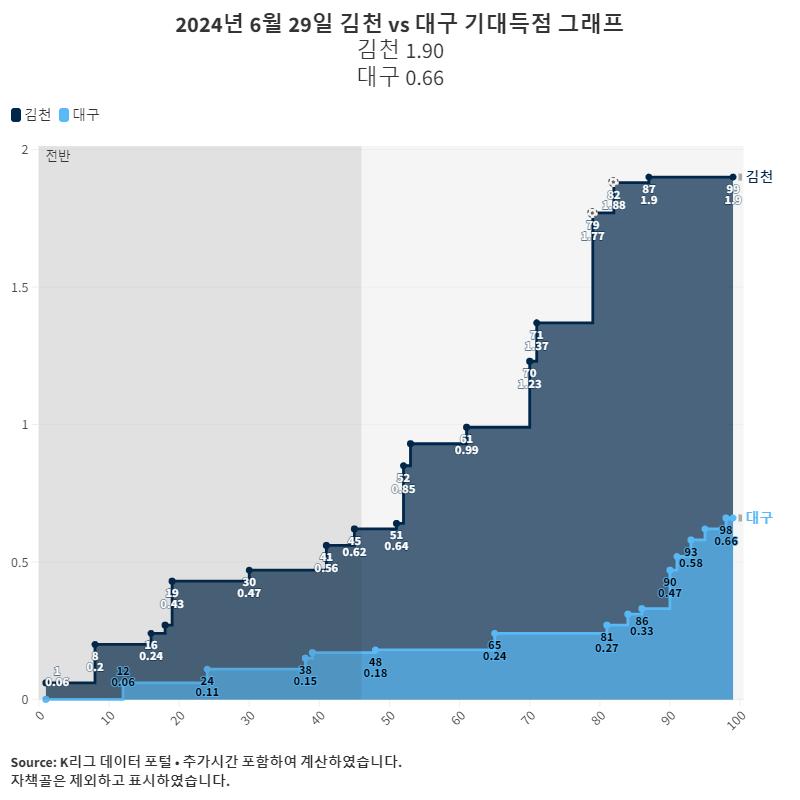 2024년 6월 29일 김천 vs 대구 기대득점 그래프.png.jpg