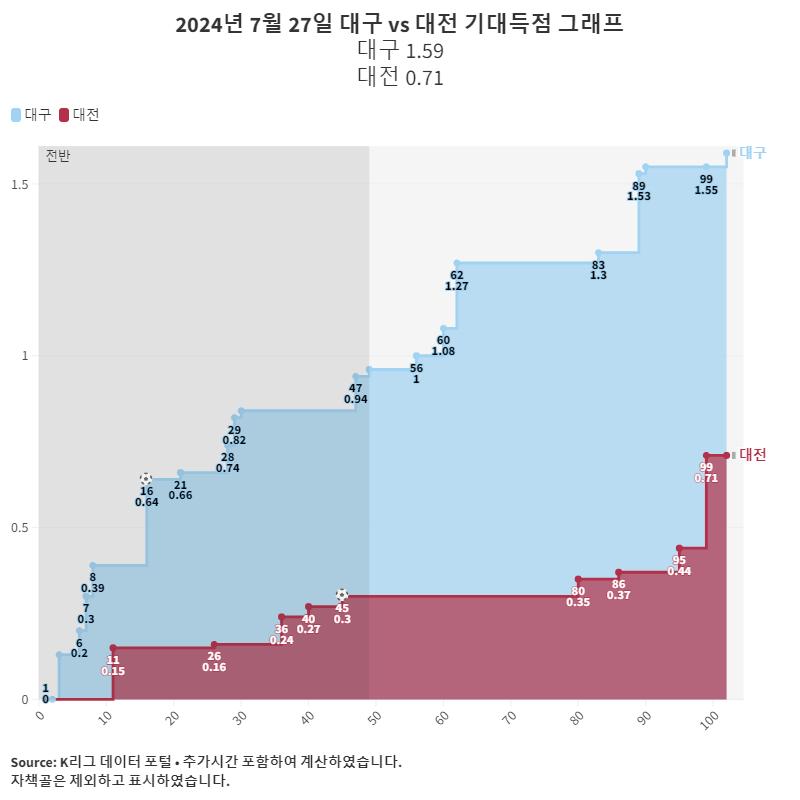 2024년 7월 27일 대구 vs 대전 기대득점 그래프.png.jpg