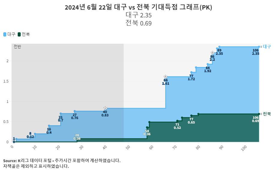 2024년 6월 22일 대구 vs 전북 기대득점 그래프(PK).png.jpg