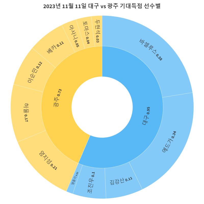 2023년 11월 11일 대구 vs 광주 기대득점 선수별 (1).png.jpg