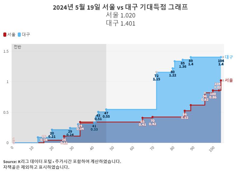 2024년 5월 19일 서울 vs 대구 기대득점 그래프 (1).png.jpg