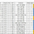 하위스플릿 무패길래 당연히 찾아본 세징야 하위스플릿 기록