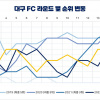 대구FC 역대시즌 라운드별 순위 변동 (1~16R)